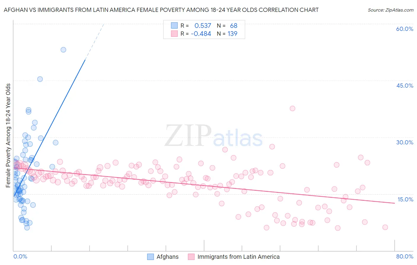 Afghan vs Immigrants from Latin America Female Poverty Among 18-24 Year Olds