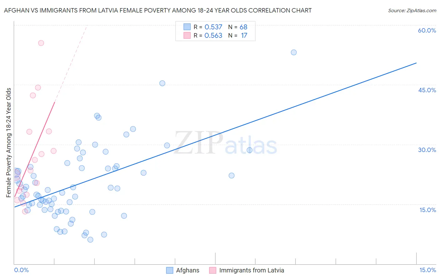 Afghan vs Immigrants from Latvia Female Poverty Among 18-24 Year Olds