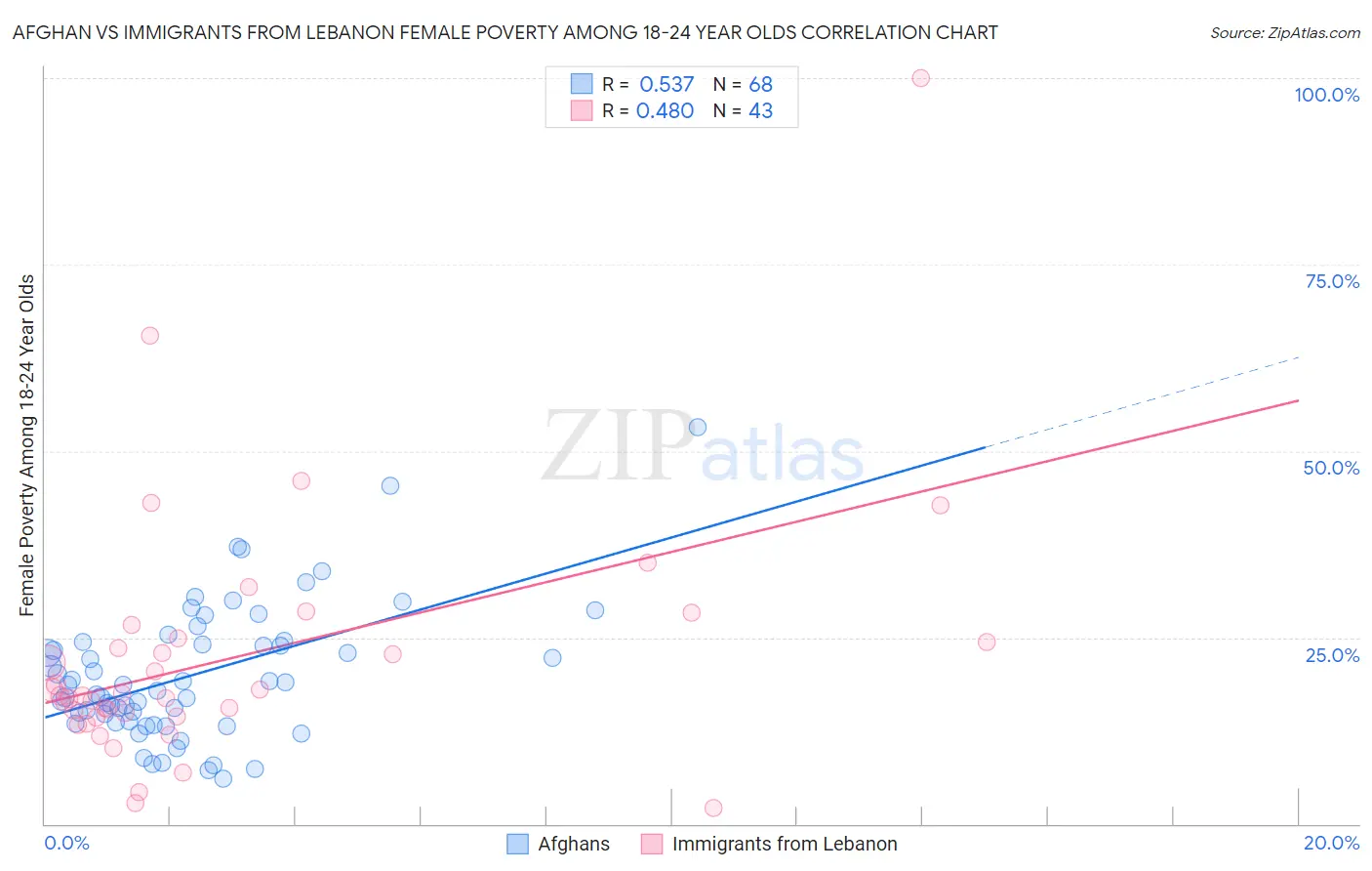 Afghan vs Immigrants from Lebanon Female Poverty Among 18-24 Year Olds