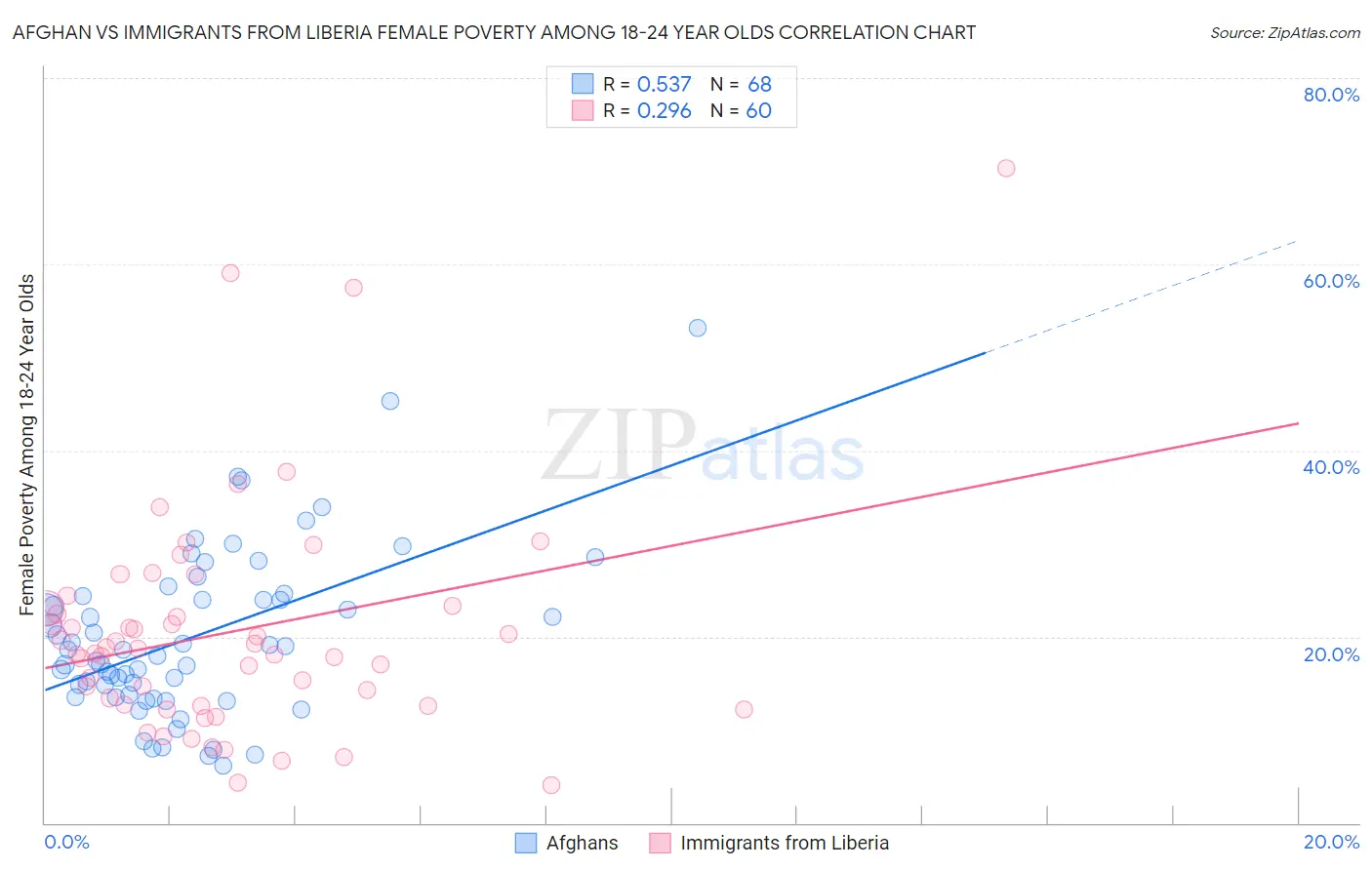 Afghan vs Immigrants from Liberia Female Poverty Among 18-24 Year Olds