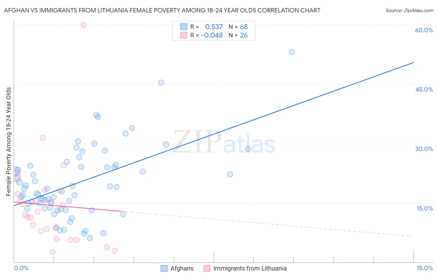 Afghan vs Immigrants from Lithuania Female Poverty Among 18-24 Year Olds