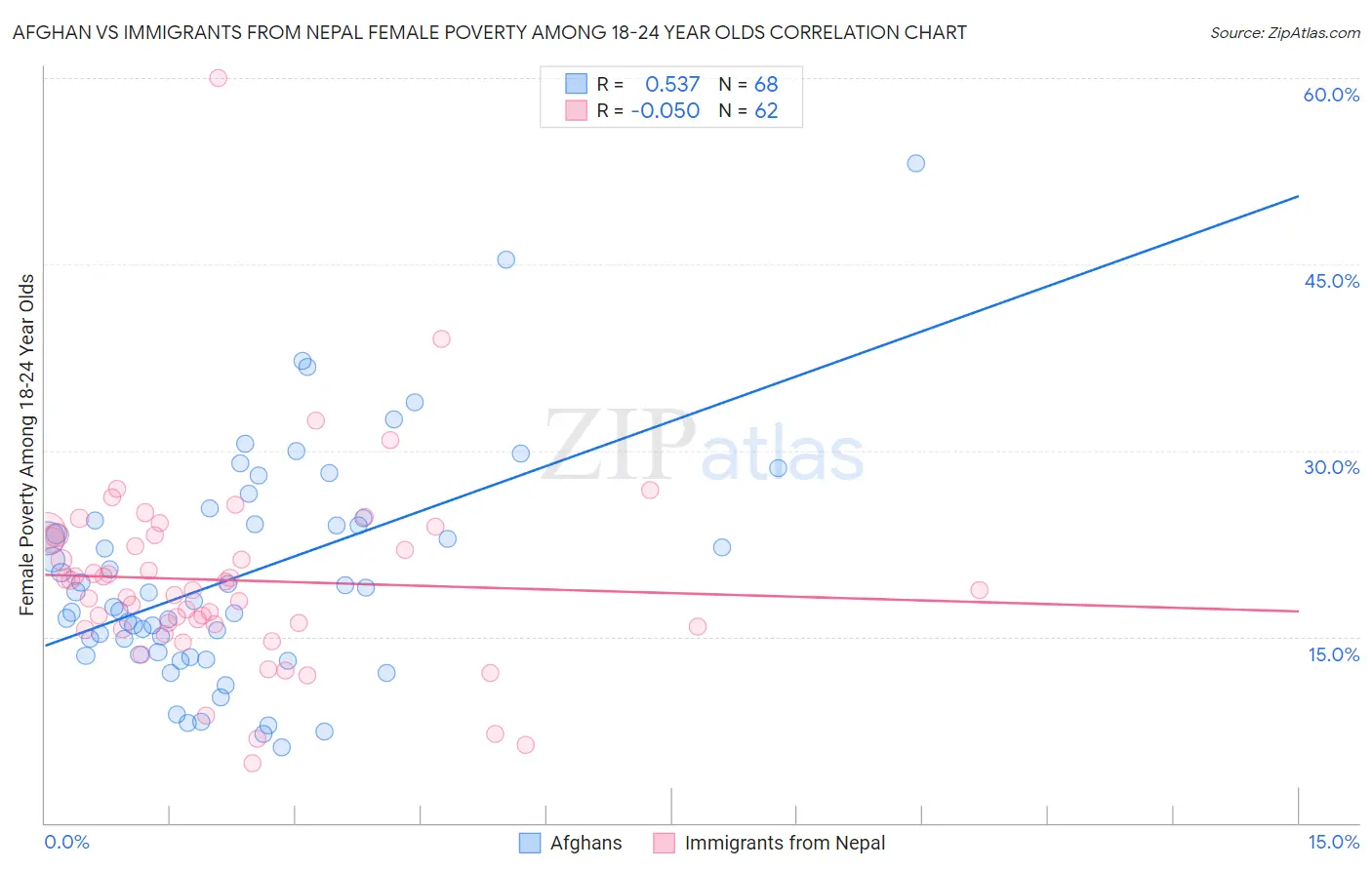 Afghan vs Immigrants from Nepal Female Poverty Among 18-24 Year Olds