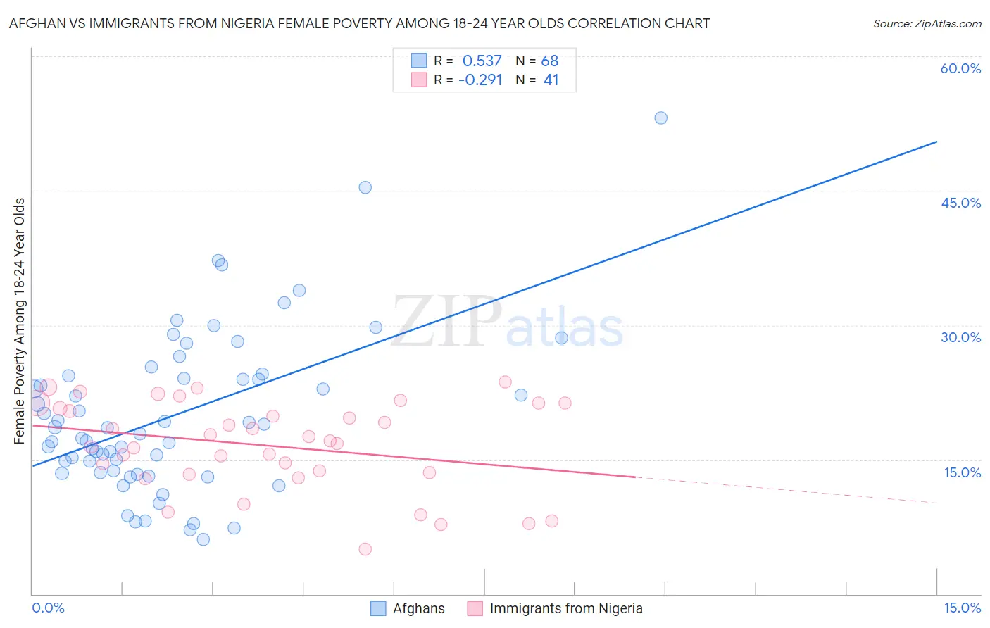 Afghan vs Immigrants from Nigeria Female Poverty Among 18-24 Year Olds