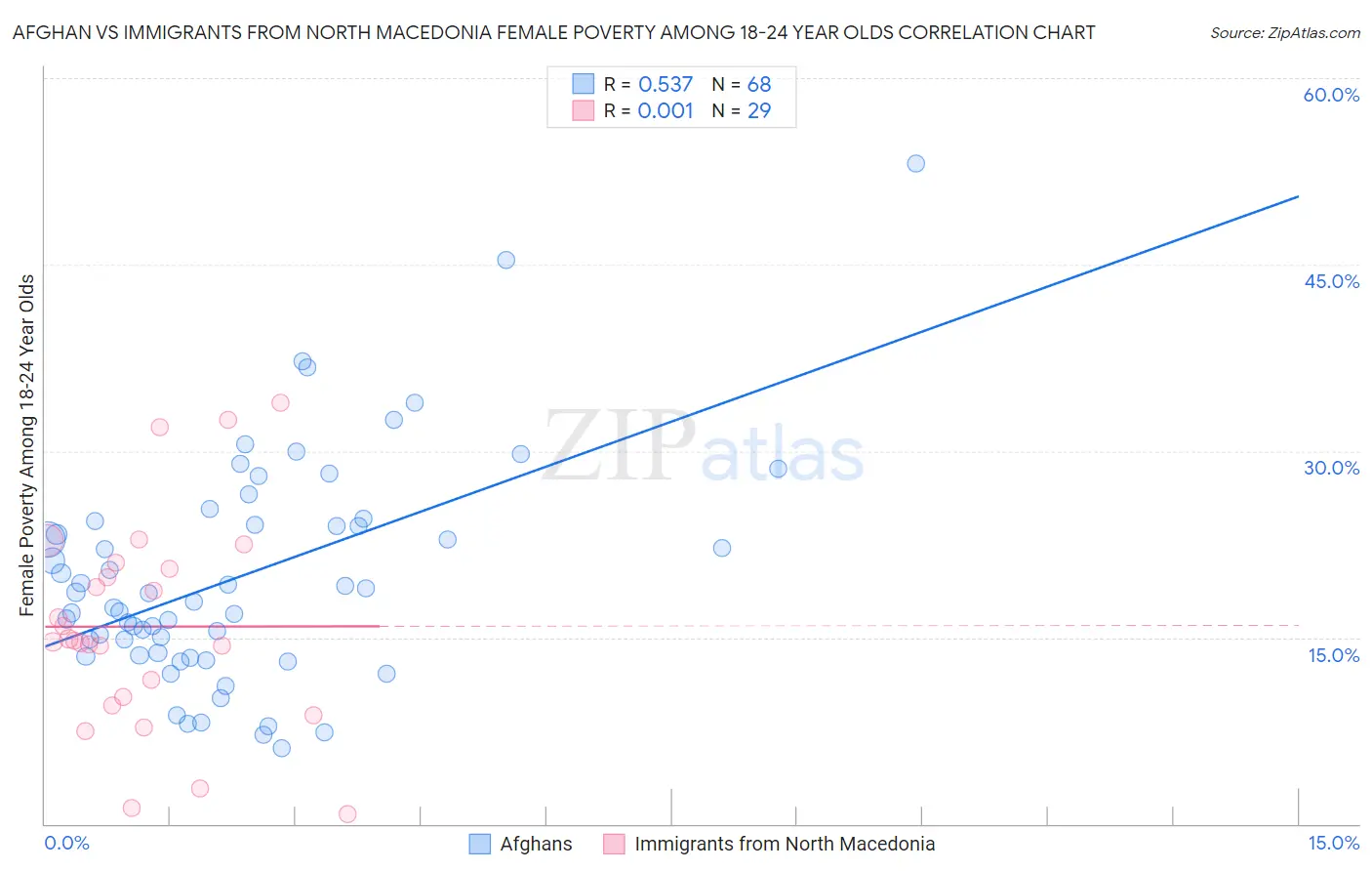 Afghan vs Immigrants from North Macedonia Female Poverty Among 18-24 Year Olds
