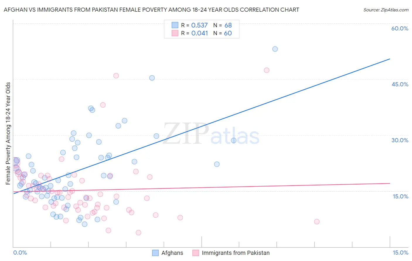 Afghan vs Immigrants from Pakistan Female Poverty Among 18-24 Year Olds