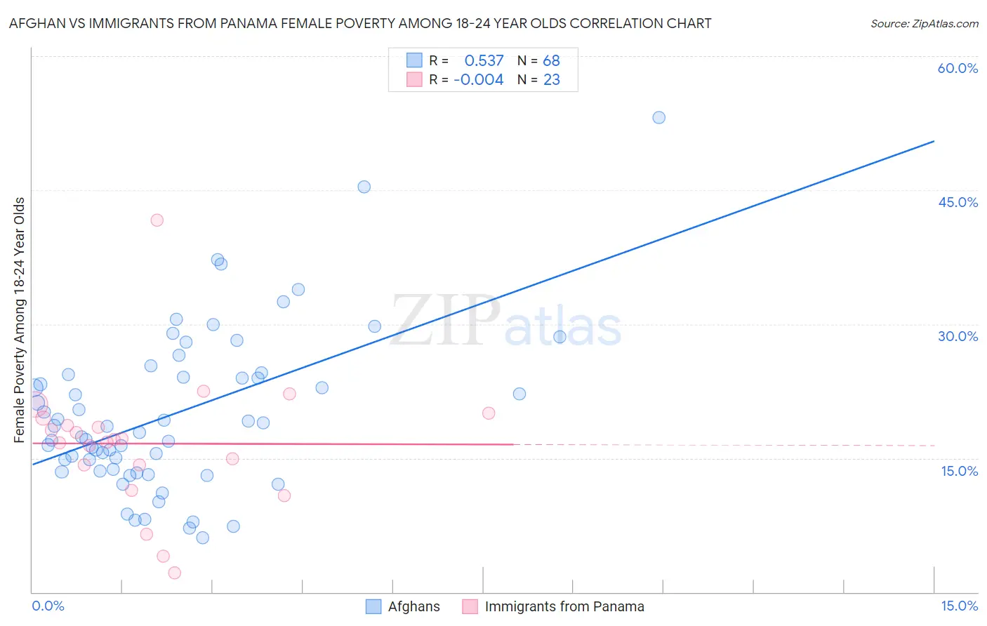 Afghan vs Immigrants from Panama Female Poverty Among 18-24 Year Olds