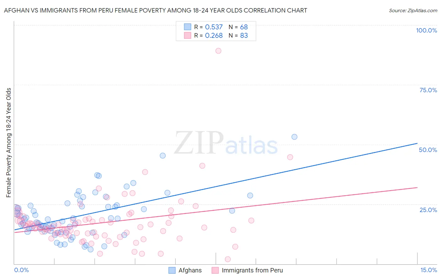 Afghan vs Immigrants from Peru Female Poverty Among 18-24 Year Olds