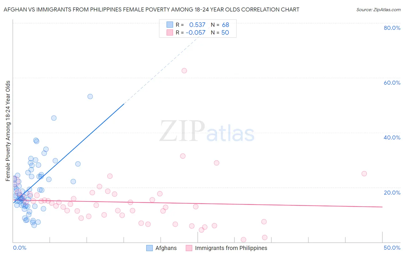 Afghan vs Immigrants from Philippines Female Poverty Among 18-24 Year Olds