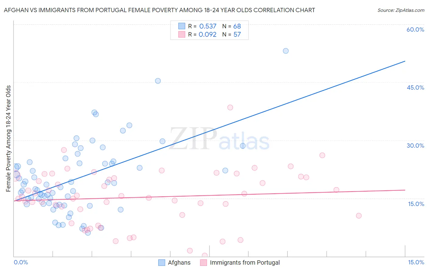 Afghan vs Immigrants from Portugal Female Poverty Among 18-24 Year Olds