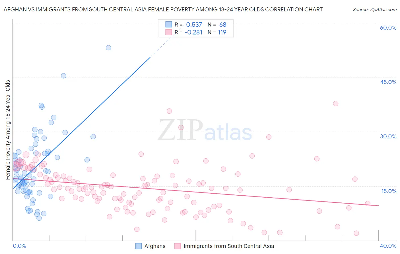 Afghan vs Immigrants from South Central Asia Female Poverty Among 18-24 Year Olds