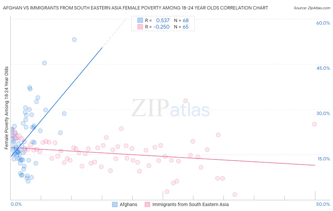 Afghan vs Immigrants from South Eastern Asia Female Poverty Among 18-24 Year Olds
