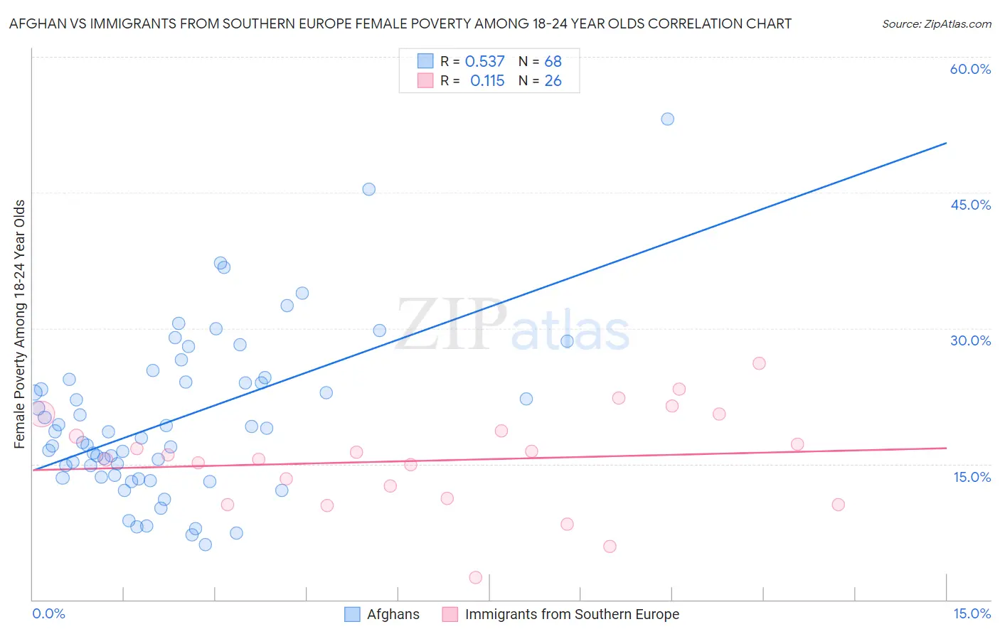 Afghan vs Immigrants from Southern Europe Female Poverty Among 18-24 Year Olds