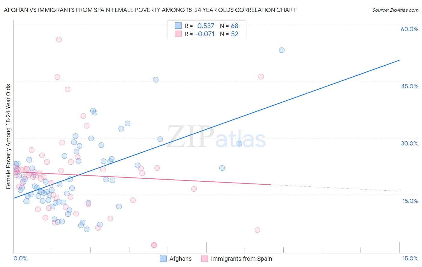 Afghan vs Immigrants from Spain Female Poverty Among 18-24 Year Olds