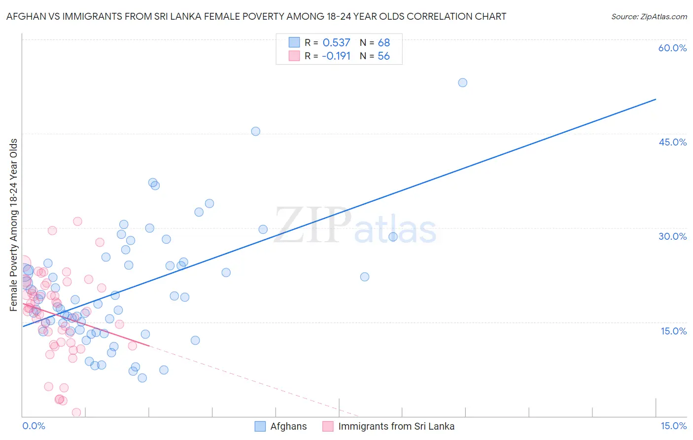 Afghan vs Immigrants from Sri Lanka Female Poverty Among 18-24 Year Olds