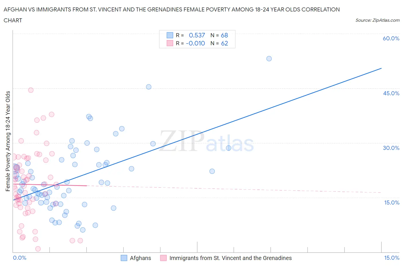 Afghan vs Immigrants from St. Vincent and the Grenadines Female Poverty Among 18-24 Year Olds