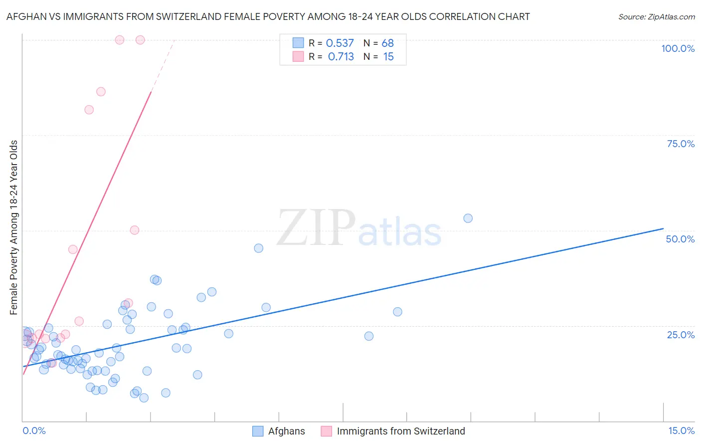 Afghan vs Immigrants from Switzerland Female Poverty Among 18-24 Year Olds