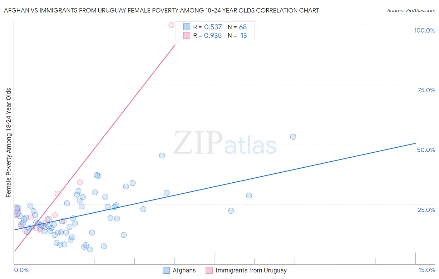 Afghan vs Immigrants from Uruguay Female Poverty Among 18-24 Year Olds