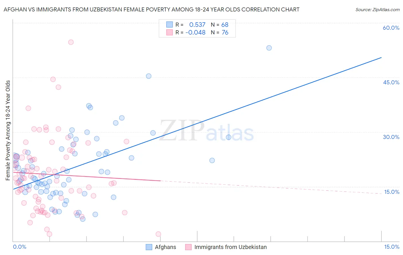 Afghan vs Immigrants from Uzbekistan Female Poverty Among 18-24 Year Olds
