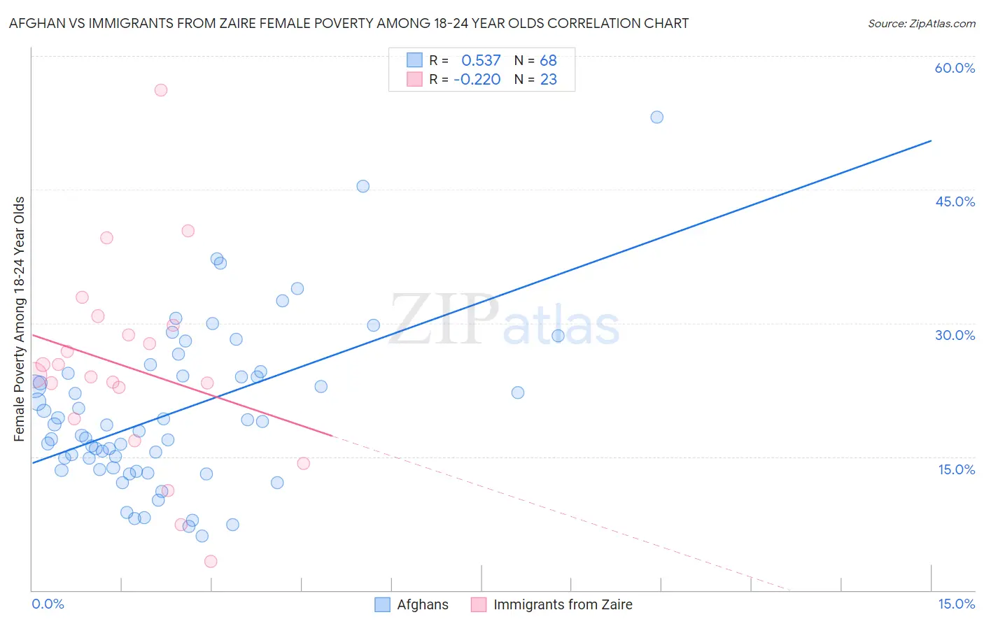 Afghan vs Immigrants from Zaire Female Poverty Among 18-24 Year Olds