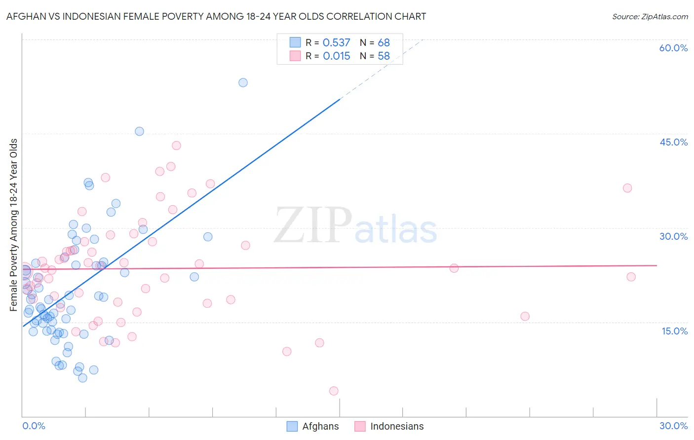 Afghan vs Indonesian Female Poverty Among 18-24 Year Olds