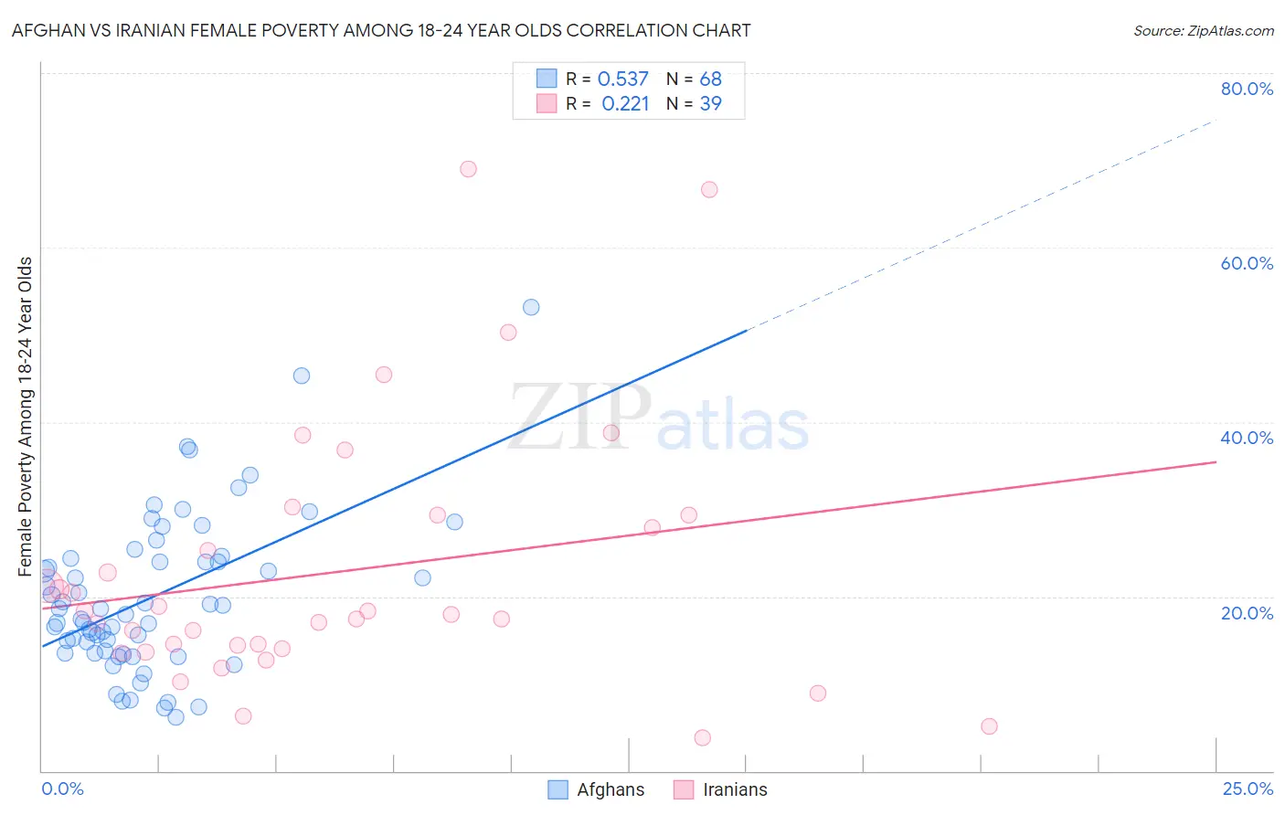 Afghan vs Iranian Female Poverty Among 18-24 Year Olds