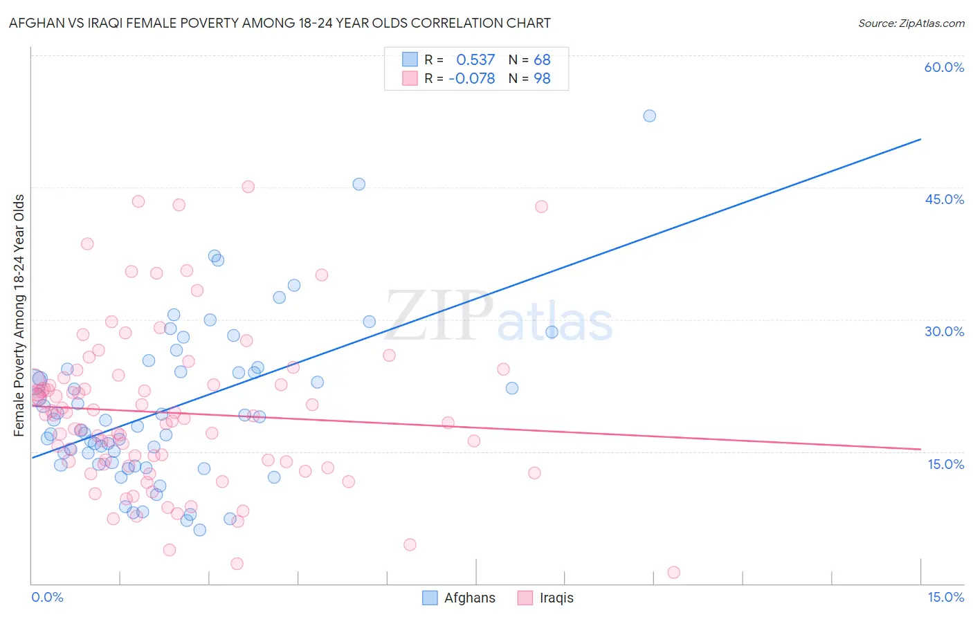 Afghan vs Iraqi Female Poverty Among 18-24 Year Olds