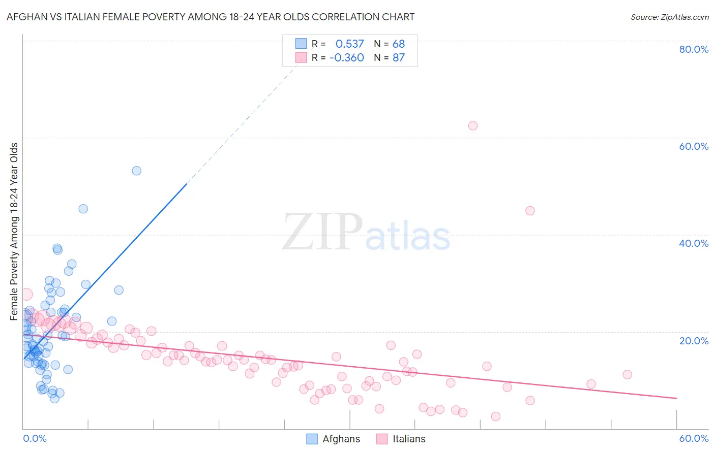 Afghan vs Italian Female Poverty Among 18-24 Year Olds