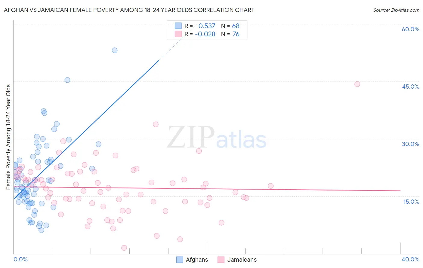 Afghan vs Jamaican Female Poverty Among 18-24 Year Olds