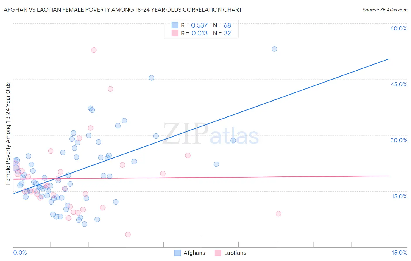 Afghan vs Laotian Female Poverty Among 18-24 Year Olds