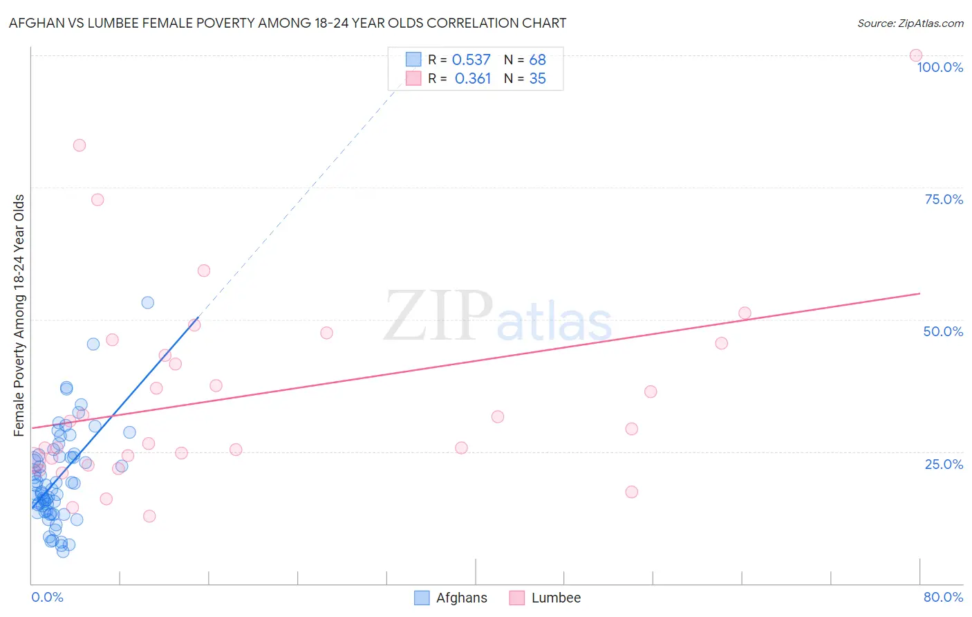 Afghan vs Lumbee Female Poverty Among 18-24 Year Olds