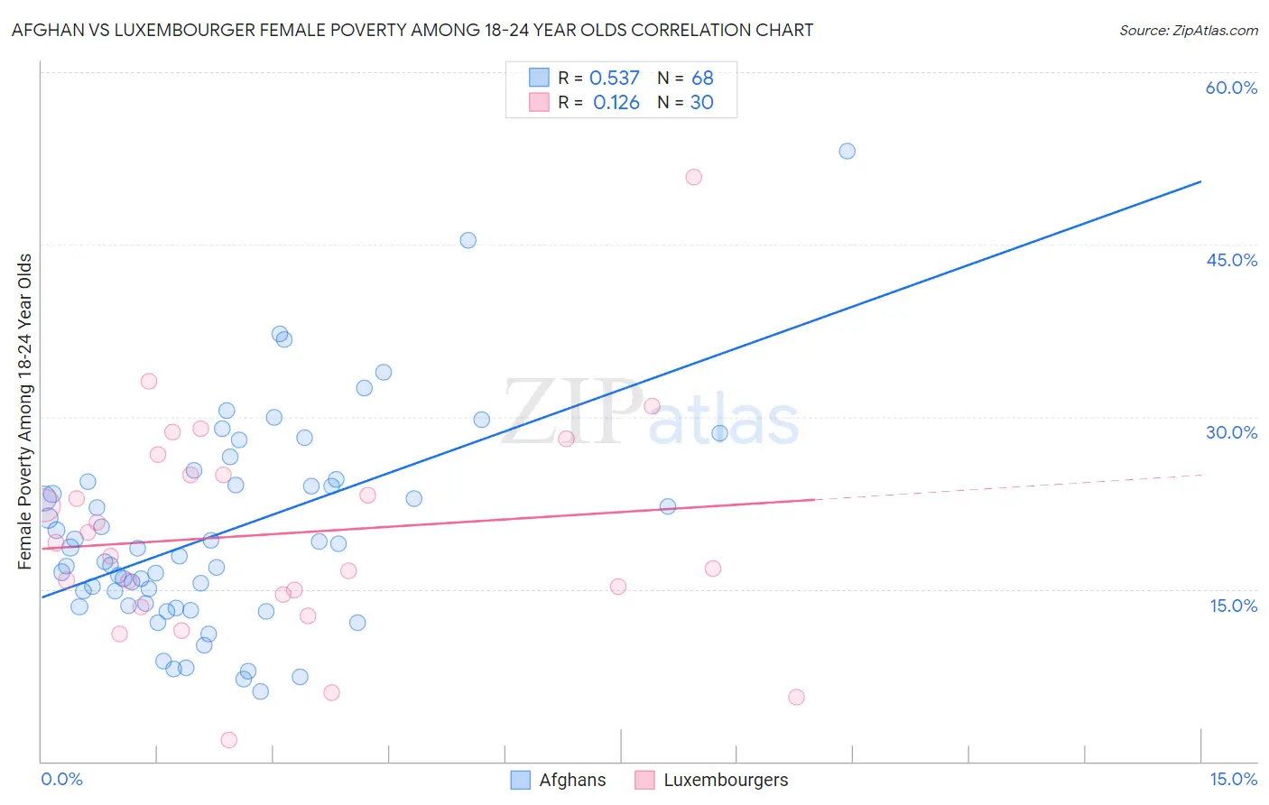 Afghan vs Luxembourger Female Poverty Among 18-24 Year Olds