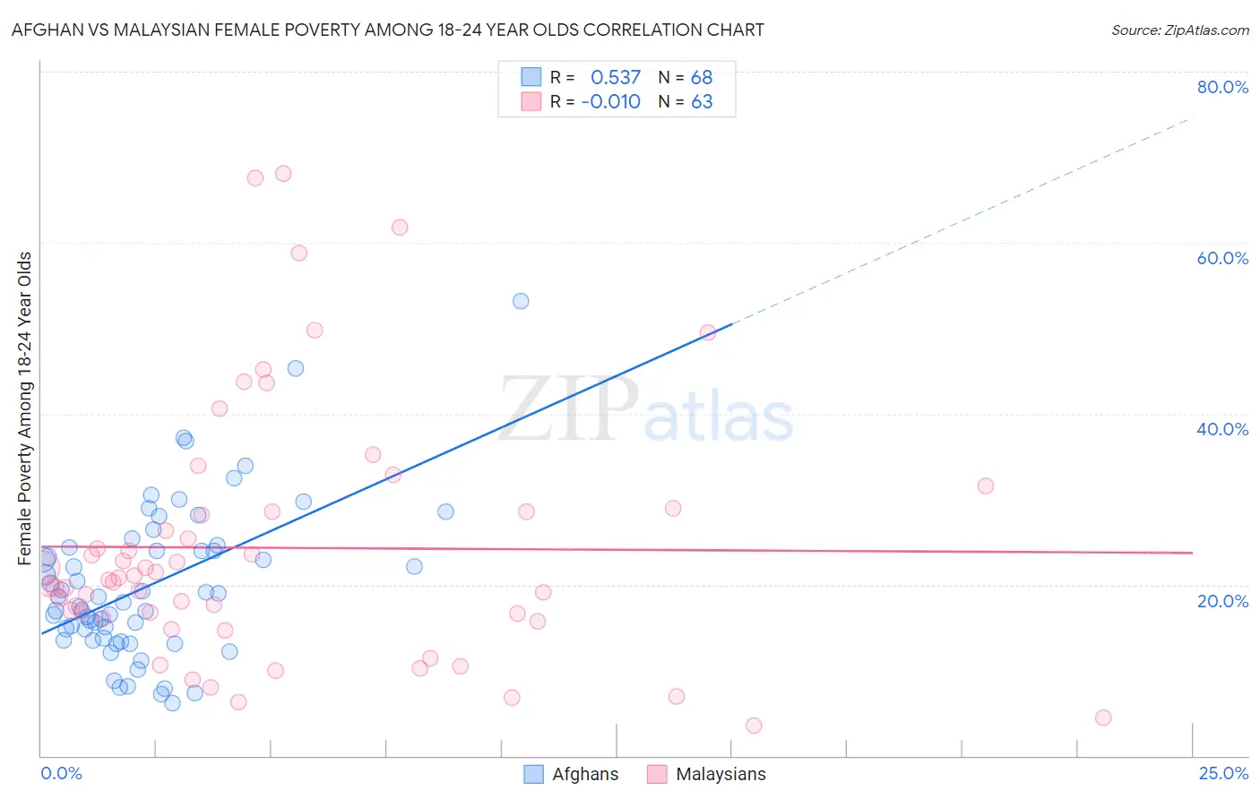 Afghan vs Malaysian Female Poverty Among 18-24 Year Olds
