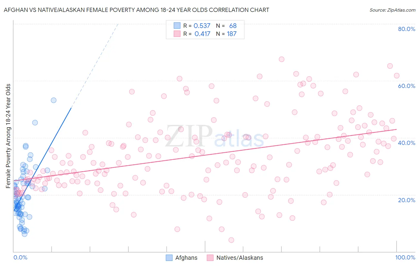 Afghan vs Native/Alaskan Female Poverty Among 18-24 Year Olds