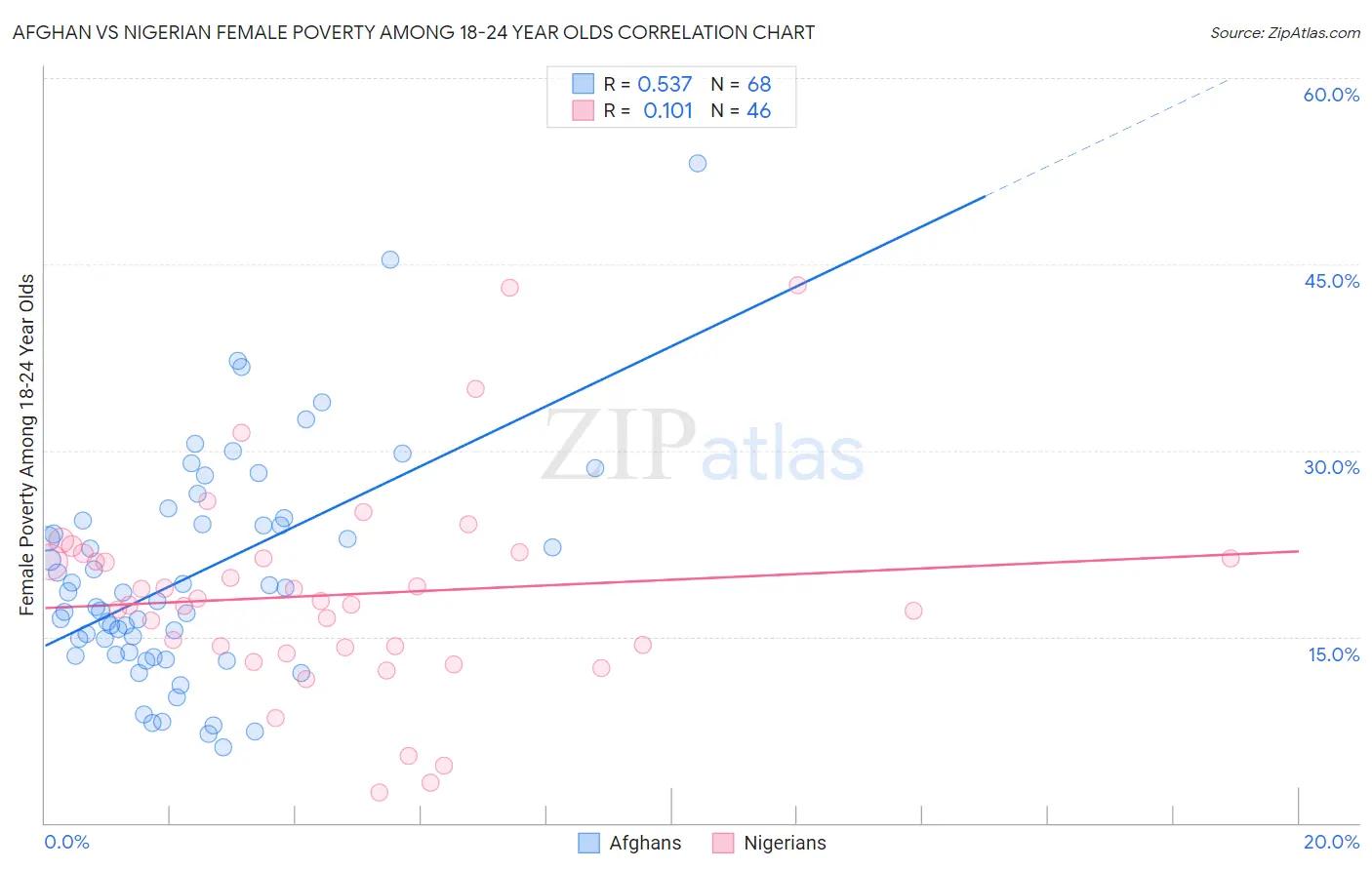 Afghan vs Nigerian Female Poverty Among 18-24 Year Olds