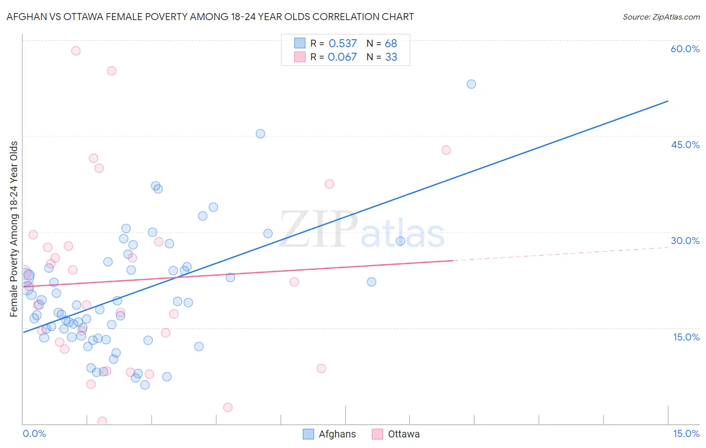 Afghan vs Ottawa Female Poverty Among 18-24 Year Olds