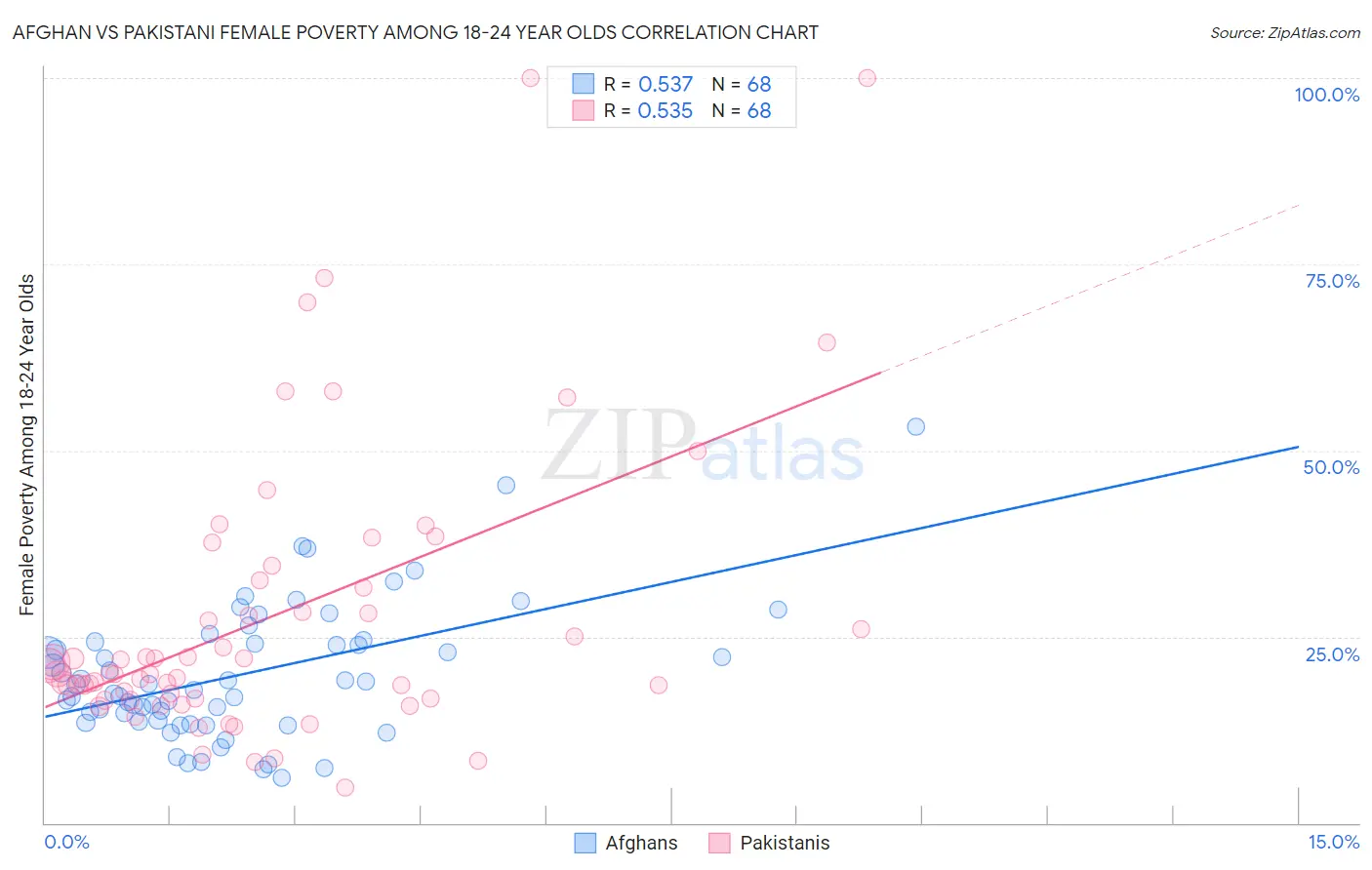 Afghan vs Pakistani Female Poverty Among 18-24 Year Olds