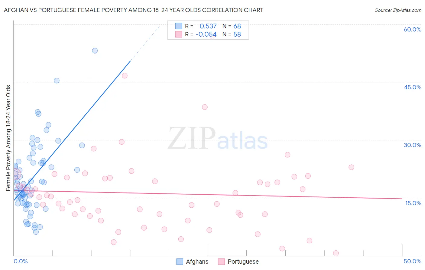 Afghan vs Portuguese Female Poverty Among 18-24 Year Olds