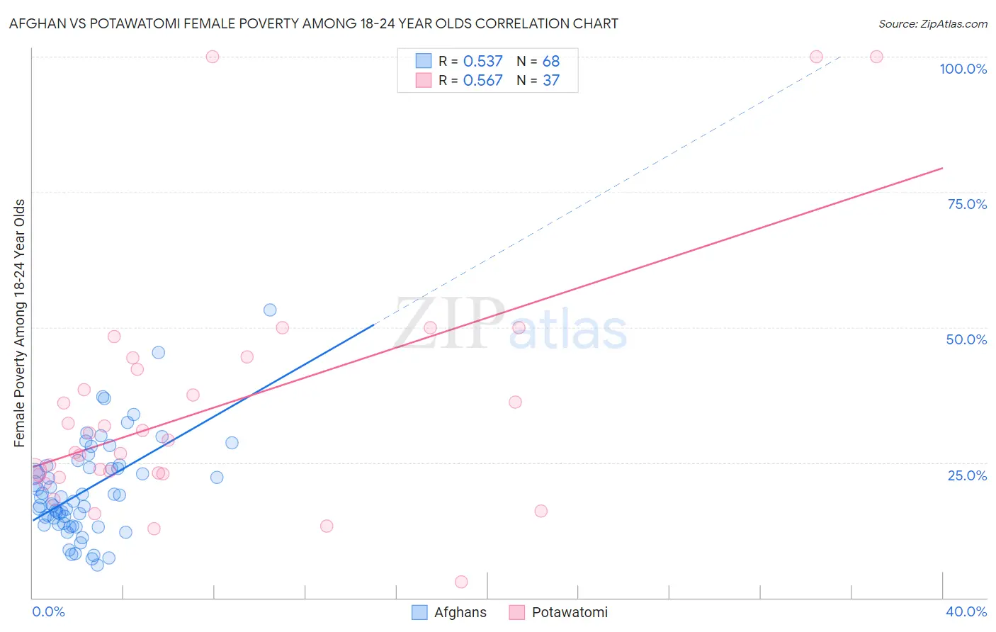 Afghan vs Potawatomi Female Poverty Among 18-24 Year Olds