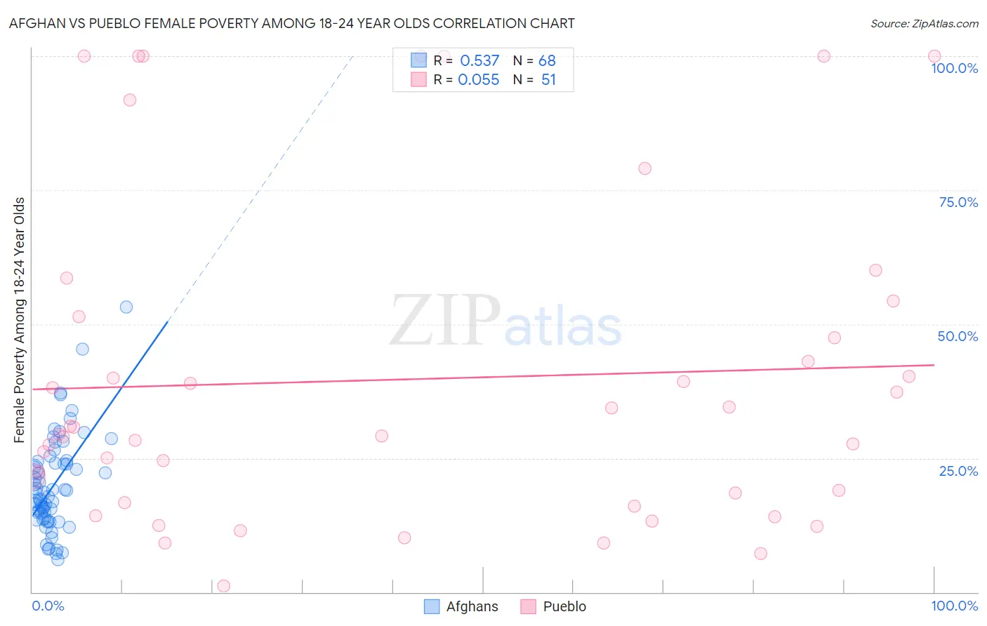 Afghan vs Pueblo Female Poverty Among 18-24 Year Olds
