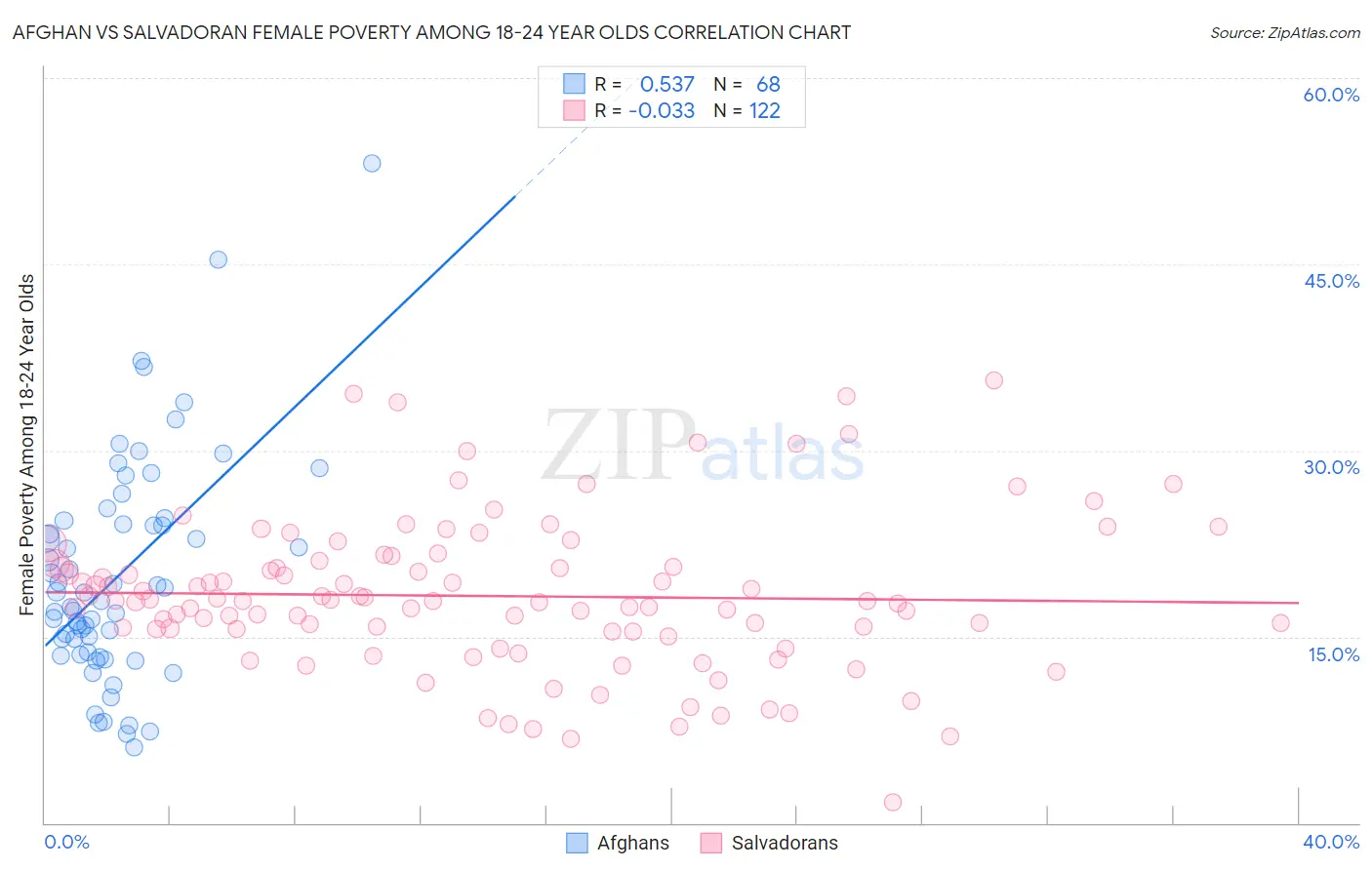 Afghan vs Salvadoran Female Poverty Among 18-24 Year Olds