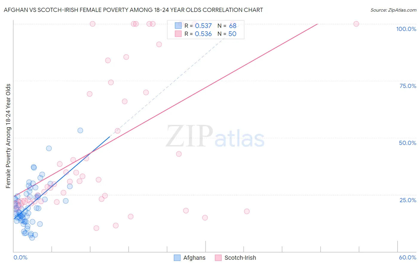 Afghan vs Scotch-Irish Female Poverty Among 18-24 Year Olds