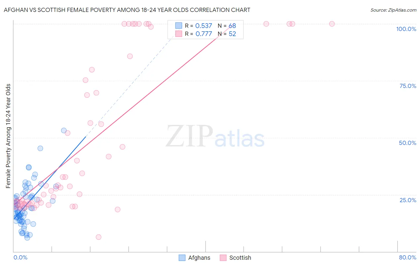 Afghan vs Scottish Female Poverty Among 18-24 Year Olds