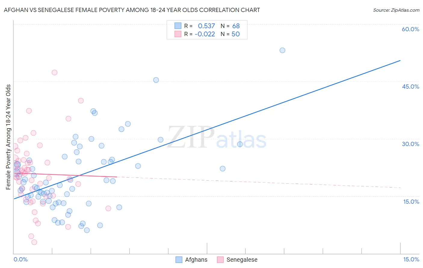 Afghan vs Senegalese Female Poverty Among 18-24 Year Olds