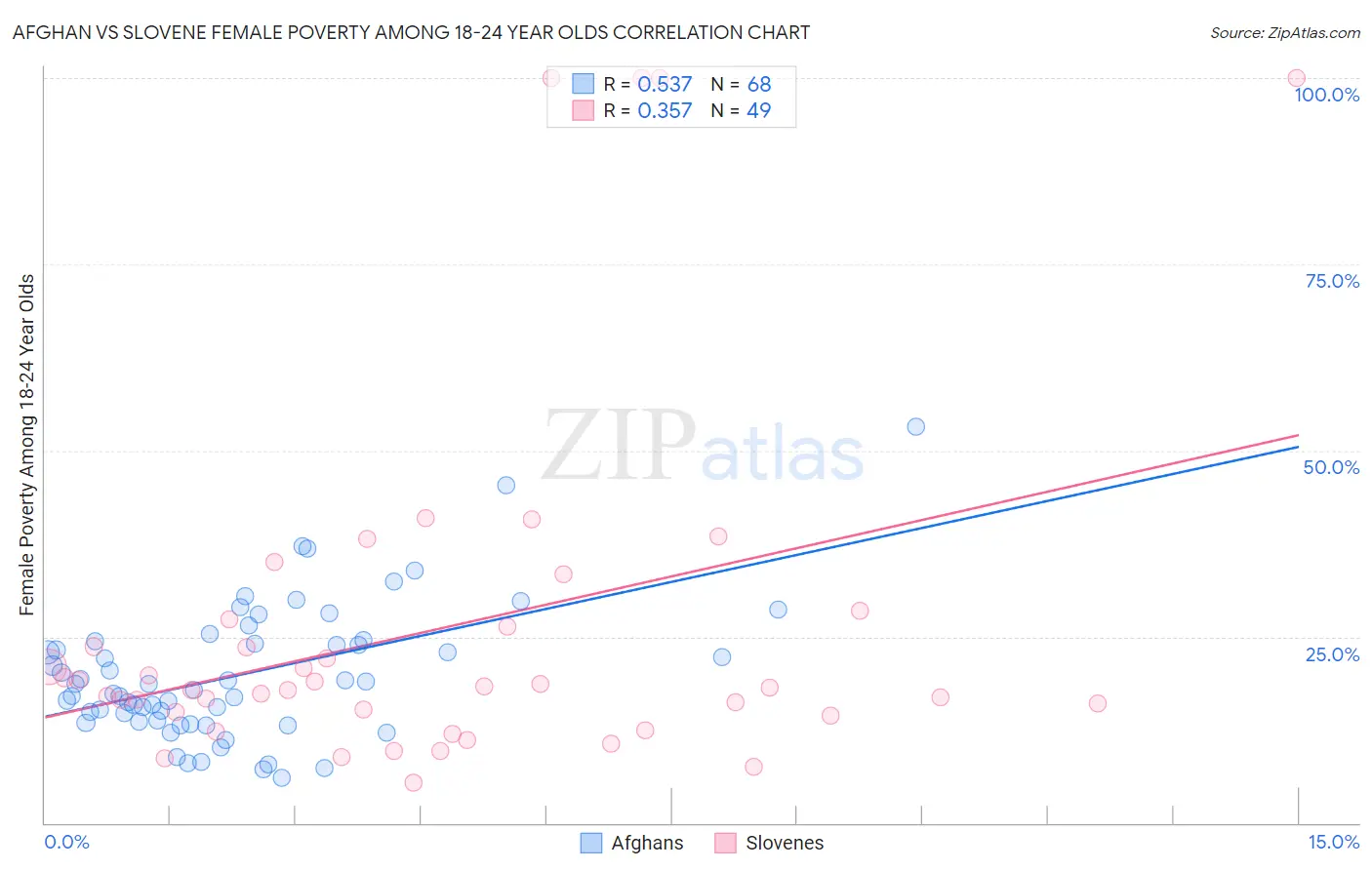 Afghan vs Slovene Female Poverty Among 18-24 Year Olds