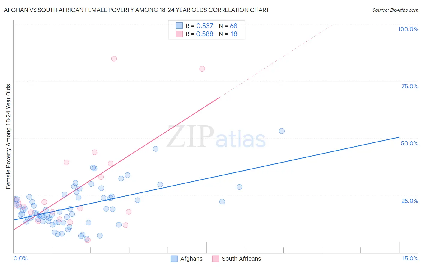 Afghan vs South African Female Poverty Among 18-24 Year Olds