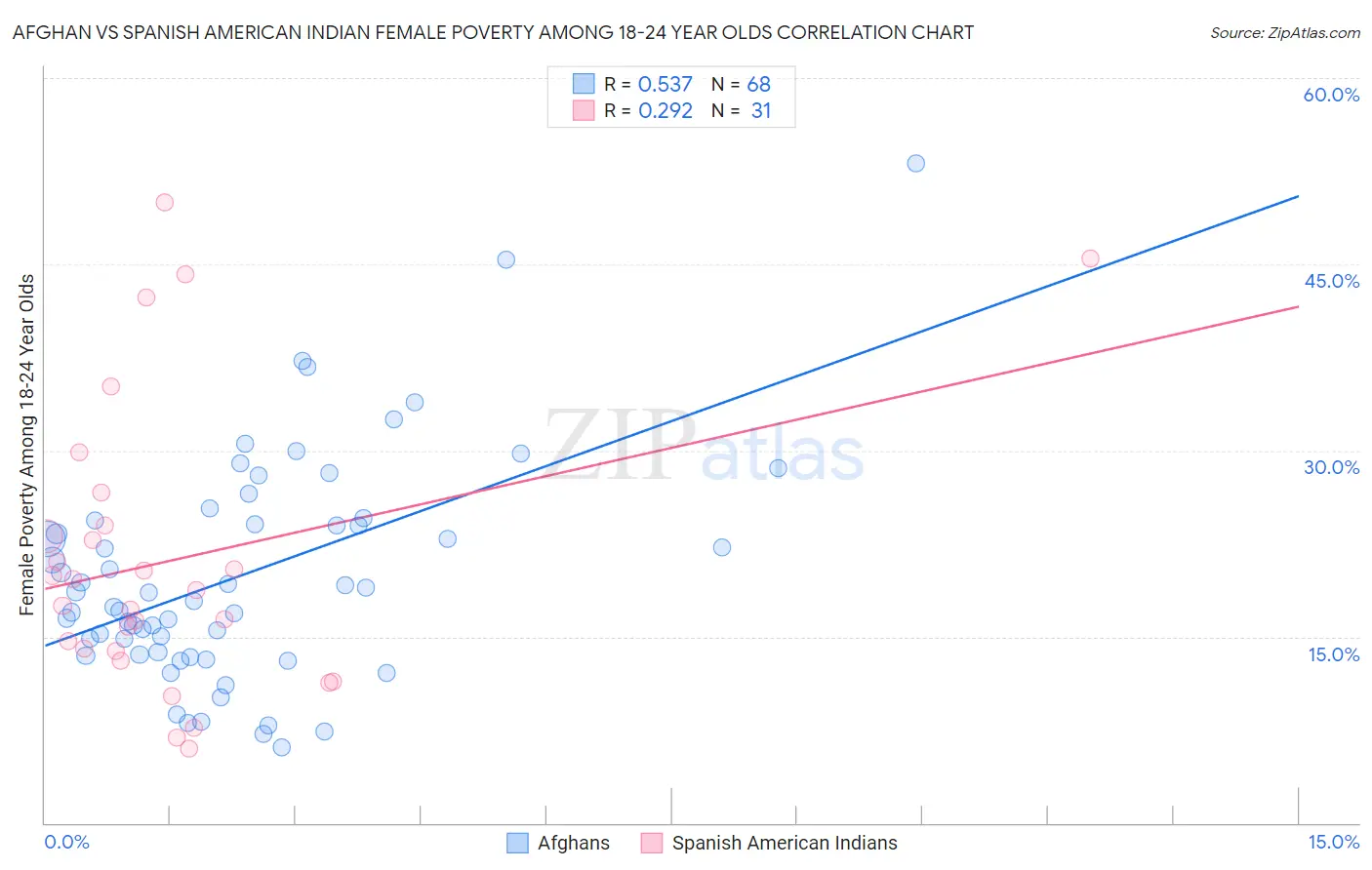 Afghan vs Spanish American Indian Female Poverty Among 18-24 Year Olds