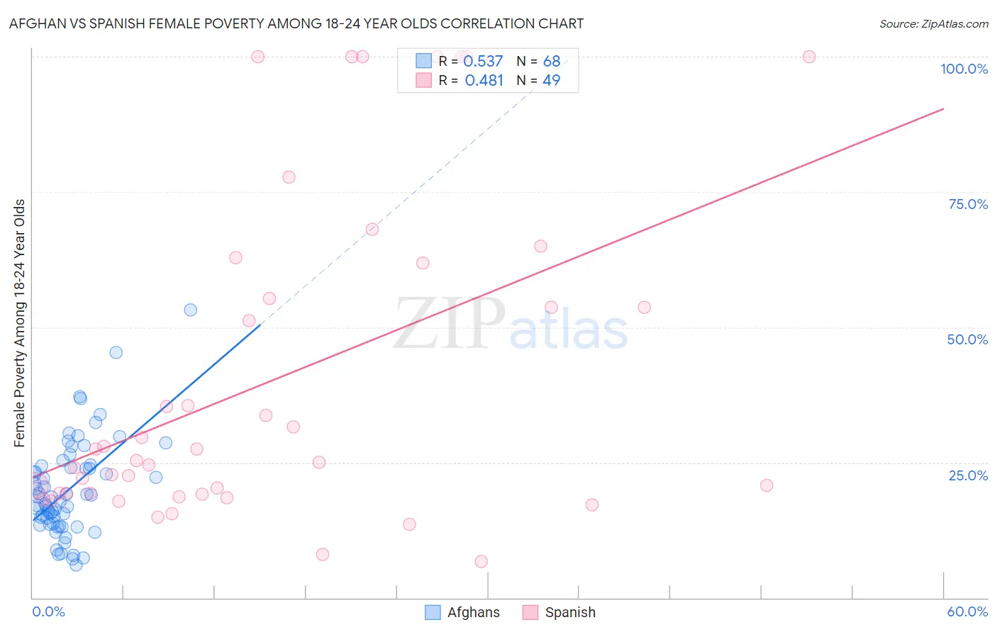 Afghan vs Spanish Female Poverty Among 18-24 Year Olds