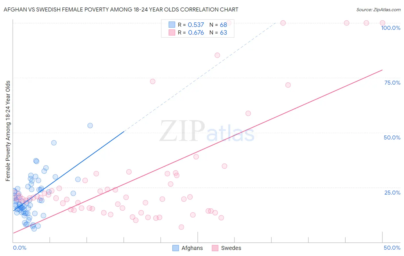 Afghan vs Swedish Female Poverty Among 18-24 Year Olds