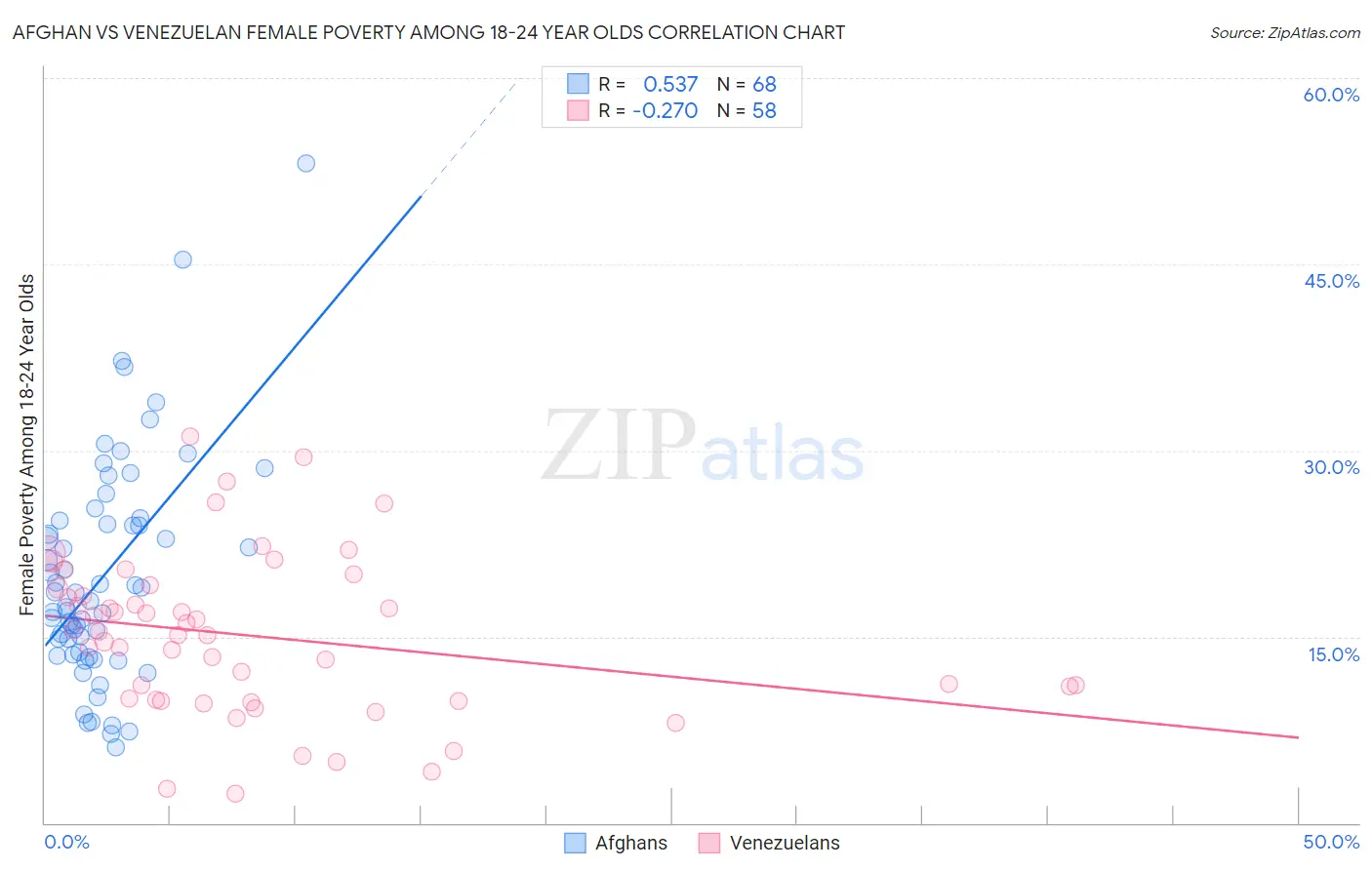 Afghan vs Venezuelan Female Poverty Among 18-24 Year Olds