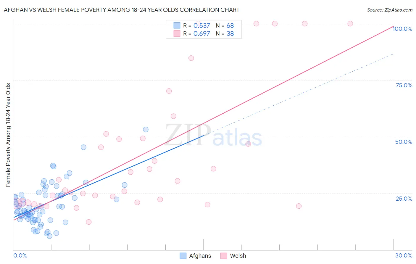 Afghan vs Welsh Female Poverty Among 18-24 Year Olds